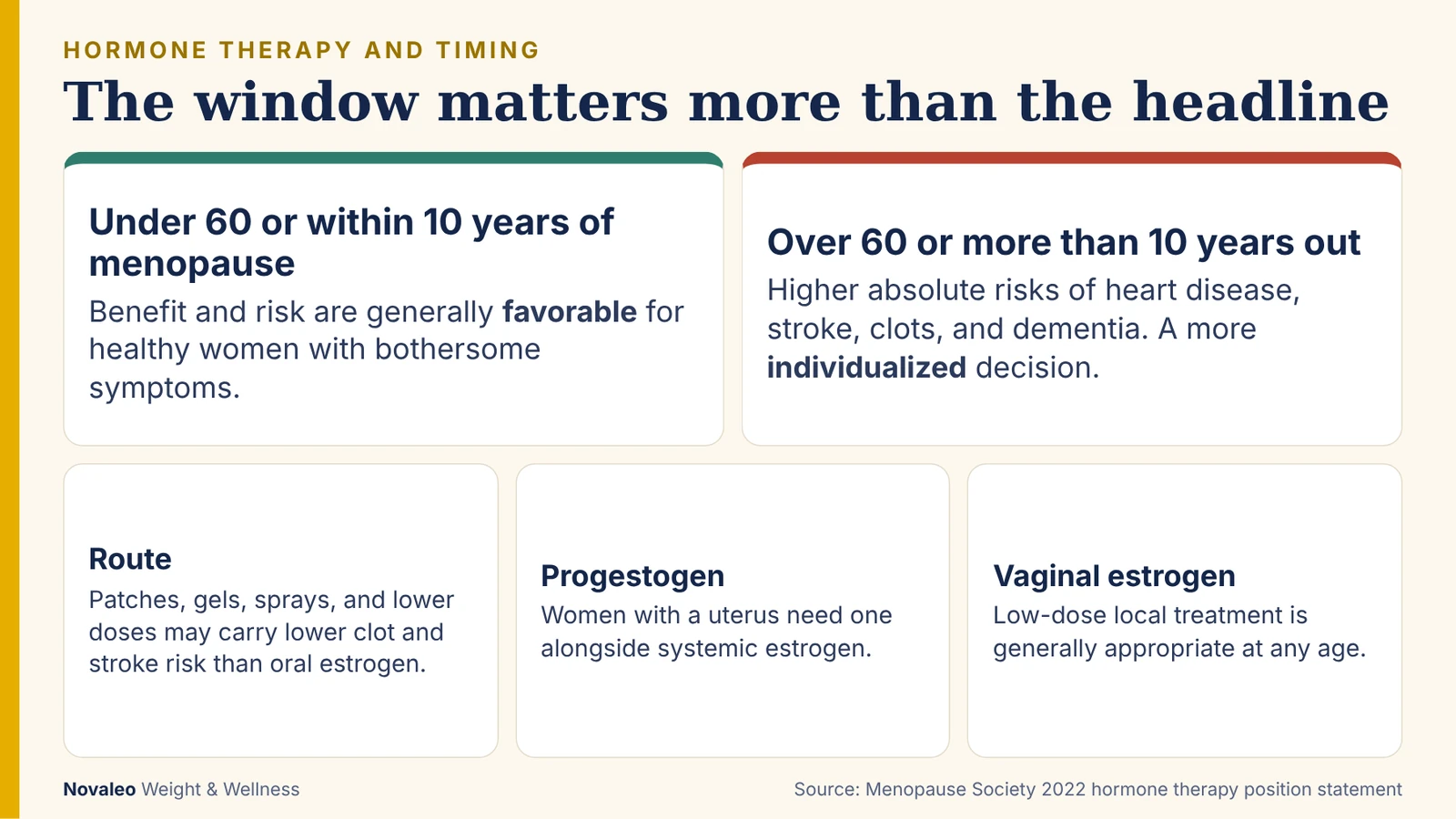 Infographic comparing hormone therapy benefit and risk for women under 60 or within 10 years of menopause versus later, with route, progestogen, and vaginal estrogen notes