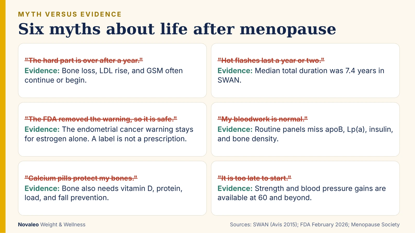 Infographic pairing six common menopause myths with what the evidence shows