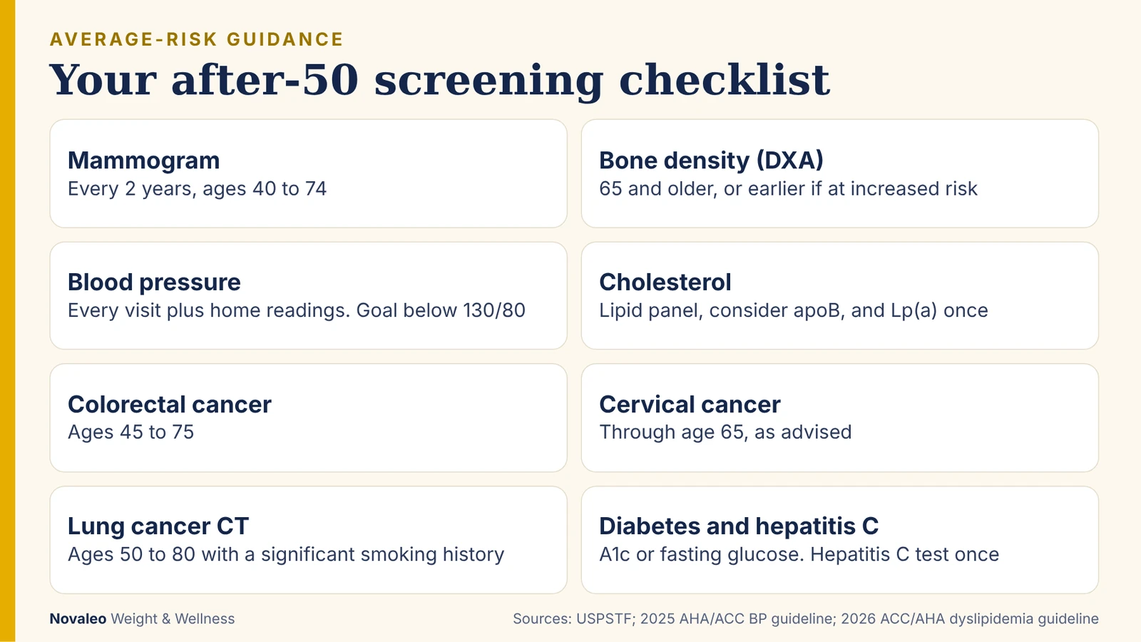 Infographic checklist of recommended screenings after 50, including mammogram, bone density, blood pressure, cholesterol and Lp(a), colorectal, cervical, lung, diabetes, and hepatitis C