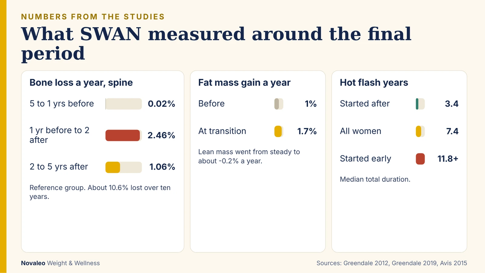 Bar charts of SWAN findings: bone loss per year around the final period, fat mass gain per year, and hot flash duration by timing of onset